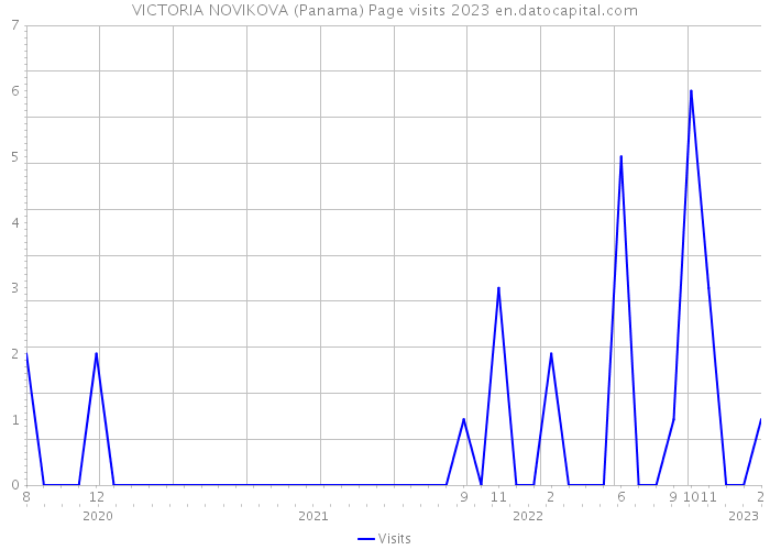 VICTORIA NOVIKOVA (Panama) Page visits 2023 