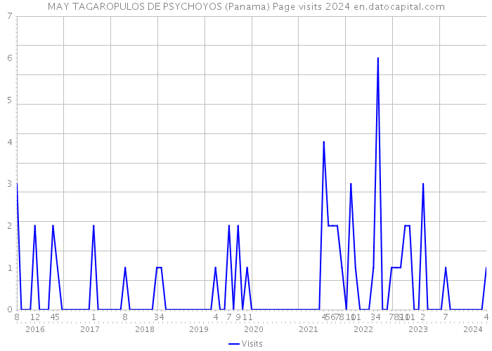 MAY TAGAROPULOS DE PSYCHOYOS (Panama) Page visits 2024 