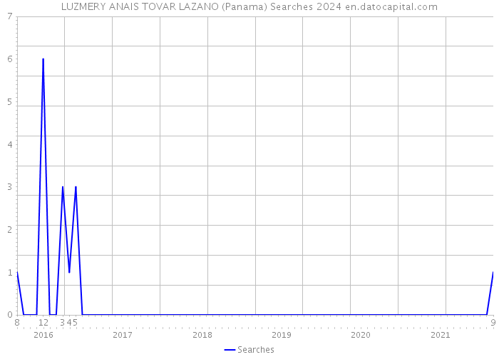 LUZMERY ANAIS TOVAR LAZANO (Panama) Searches 2024 