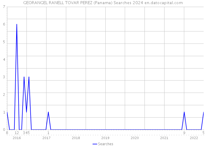 GEORANGEL RANELL TOVAR PEREZ (Panama) Searches 2024 
