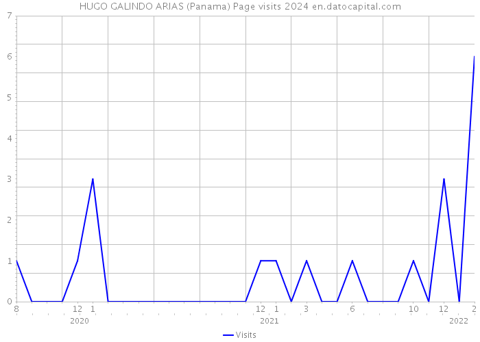 HUGO GALINDO ARIAS (Panama) Page visits 2024 