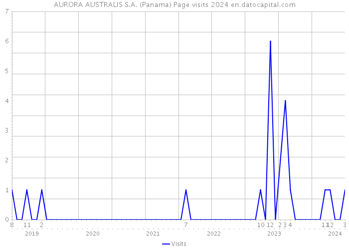 AURORA AUSTRALIS S.A. (Panama) Page visits 2024 