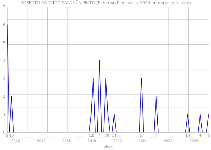 ROBERTO RODRIGO SALDAÑA PINTO (Panama) Page visits 2024 