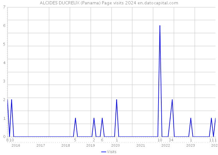 ALCIDES DUCREUX (Panama) Page visits 2024 
