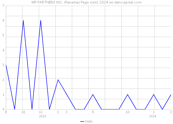 MP PARTNERS INC. (Panama) Page visits 2024 