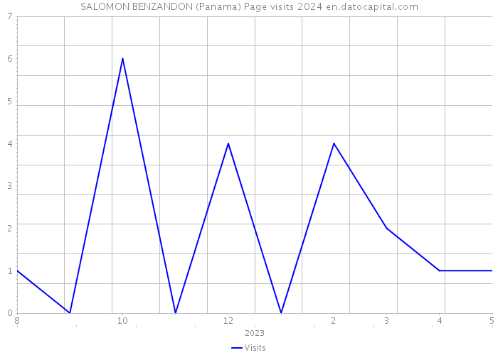 SALOMON BENZANDON (Panama) Page visits 2024 