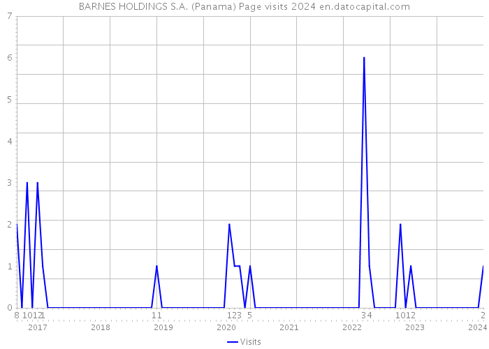 BARNES HOLDINGS S.A. (Panama) Page visits 2024 