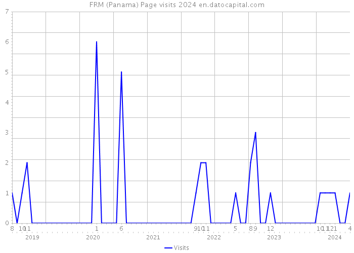 FRM (Panama) Page visits 2024 