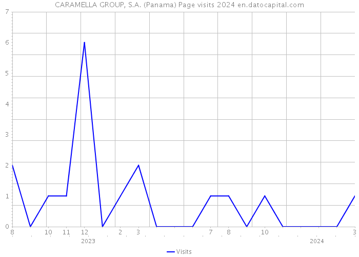 CARAMELLA GROUP, S.A. (Panama) Page visits 2024 