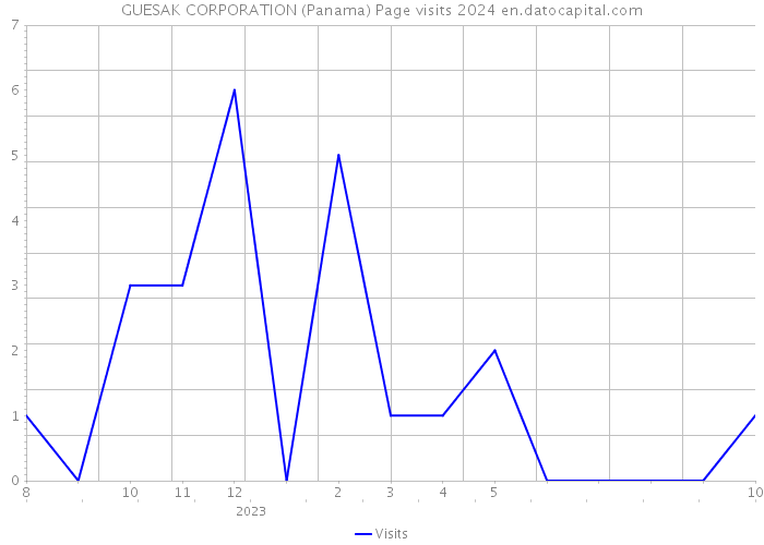 GUESAK CORPORATION (Panama) Page visits 2024 