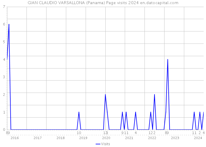 GIAN CLAUDIO VARSALLONA (Panama) Page visits 2024 