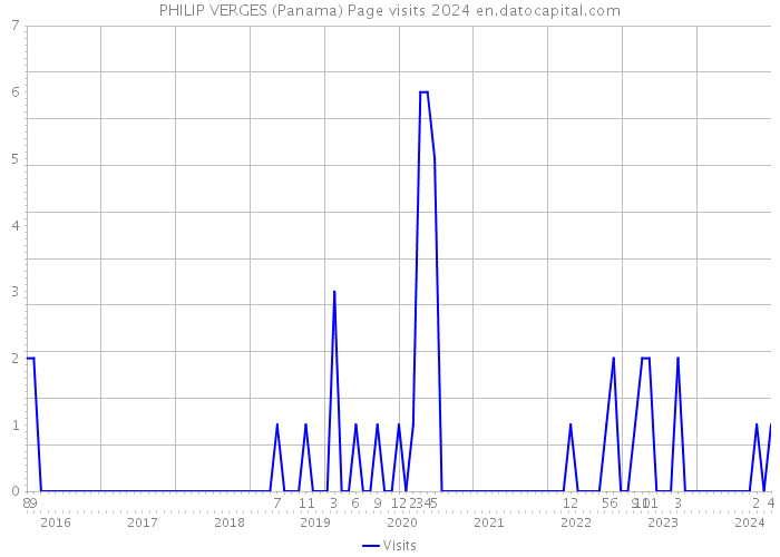 PHILIP VERGES (Panama) Page visits 2024 