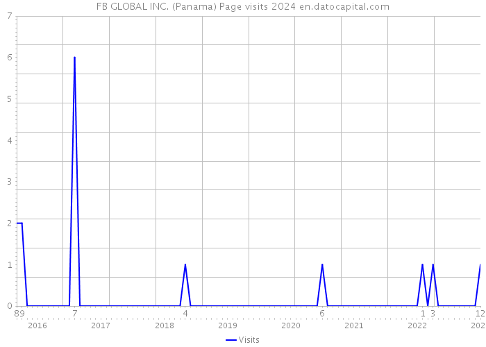 FB GLOBAL INC. (Panama) Page visits 2024 