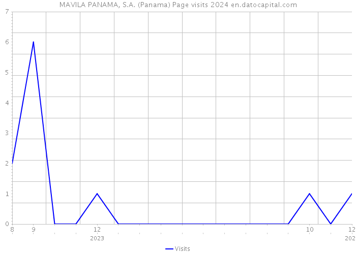 MAVILA PANAMA, S.A. (Panama) Page visits 2024 