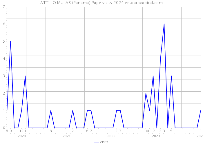 ATTILIO MULAS (Panama) Page visits 2024 