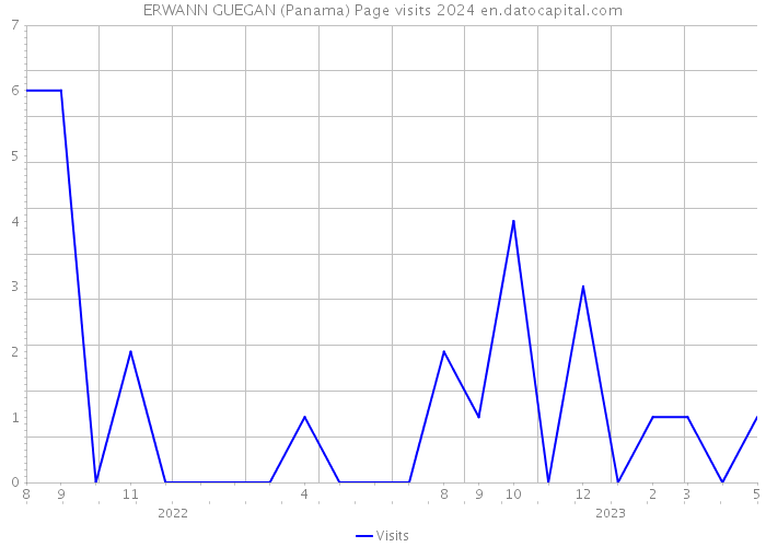 ERWANN GUEGAN (Panama) Page visits 2024 