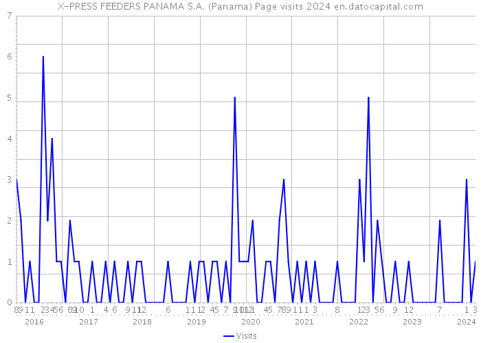 X-PRESS FEEDERS PANAMA S.A. (Panama) Page visits 2024 