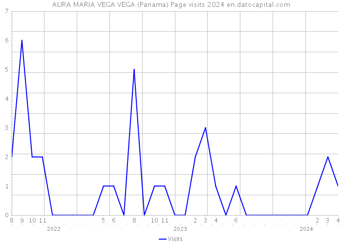 AURA MARIA VEGA VEGA (Panama) Page visits 2024 