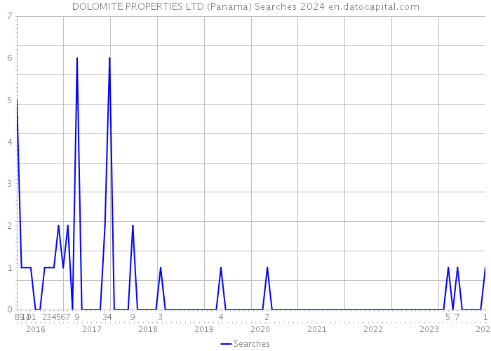 DOLOMITE PROPERTIES LTD (Panama) Searches 2024 