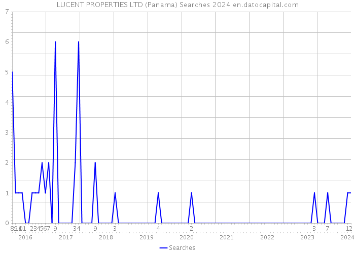 LUCENT PROPERTIES LTD (Panama) Searches 2024 