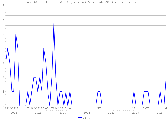 TRANSACCIÓN O. N. EGOCIO (Panama) Page visits 2024 