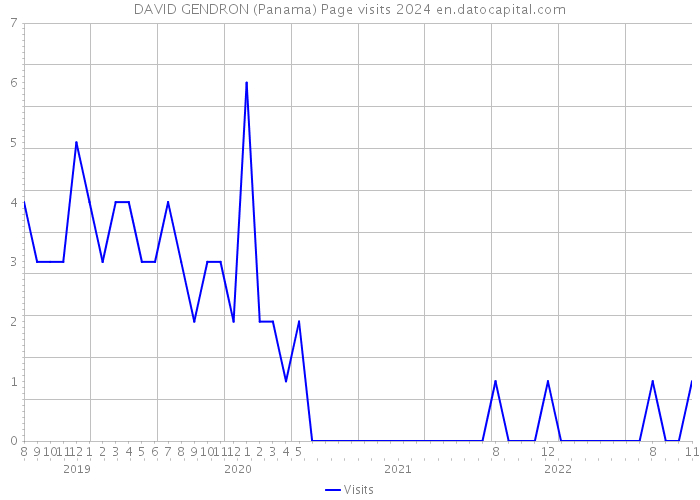 DAVID GENDRON (Panama) Page visits 2024 