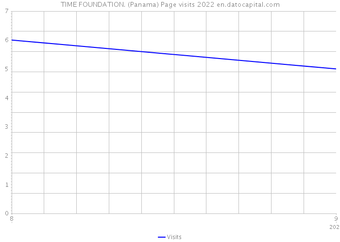 TIME FOUNDATION. (Panama) Page visits 2022 