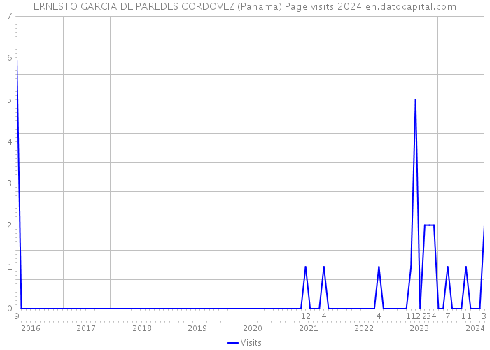 ERNESTO GARCIA DE PAREDES CORDOVEZ (Panama) Page visits 2024 