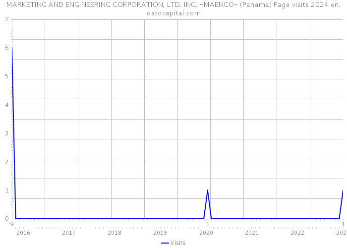 MARKETING AND ENGINEERING CORPORATION, LTD. INC. -MAENCO- (Panama) Page visits 2024 