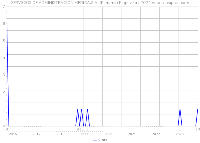 SERVICIOS DE ADMINISTRACION MEDICA,S.A. (Panama) Page visits 2024 