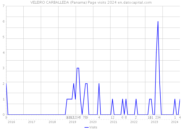 VELEIRO CARBALLEDA (Panama) Page visits 2024 