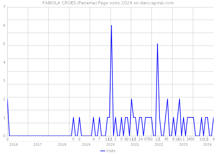 FABIOLA CROES (Panama) Page visits 2024 