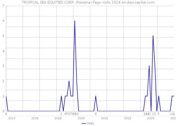 TROPICAL SEA EQUITIES CORP. (Panama) Page visits 2024 