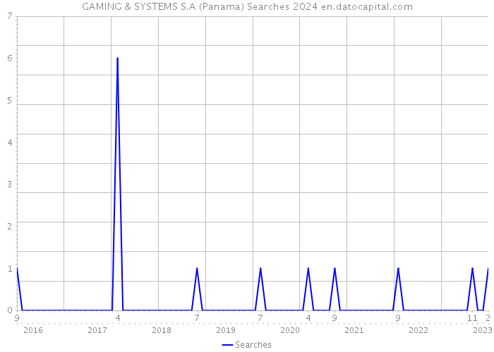 GAMING & SYSTEMS S.A (Panama) Searches 2024 