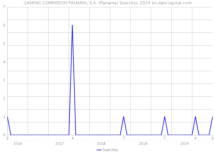 GAMING COMMISION PANAMA, S.A. (Panama) Searches 2024 