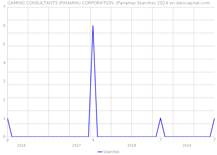 GAMING CONSULTANTS (PANAMA) CORPORATION. (Panama) Searches 2024 