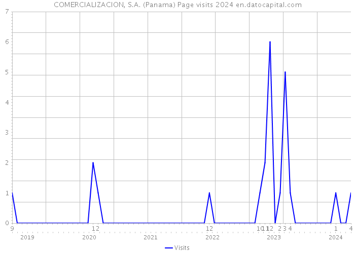 COMERCIALIZACION, S.A. (Panama) Page visits 2024 