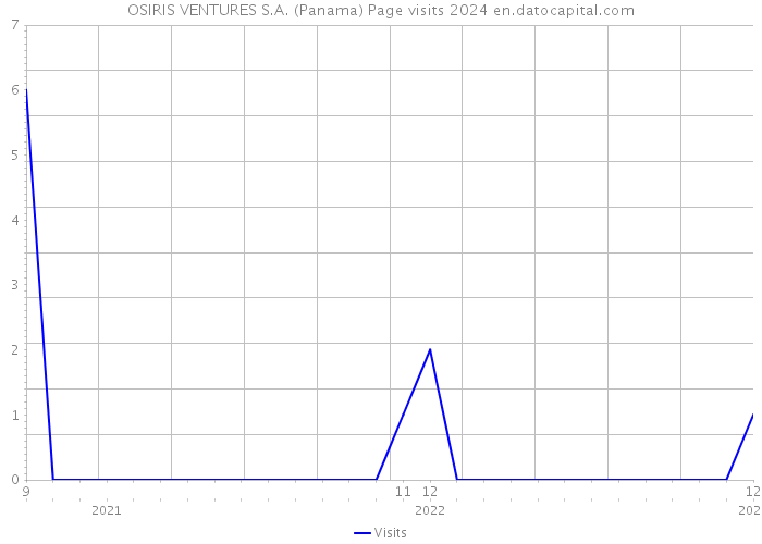 OSIRIS VENTURES S.A. (Panama) Page visits 2024 