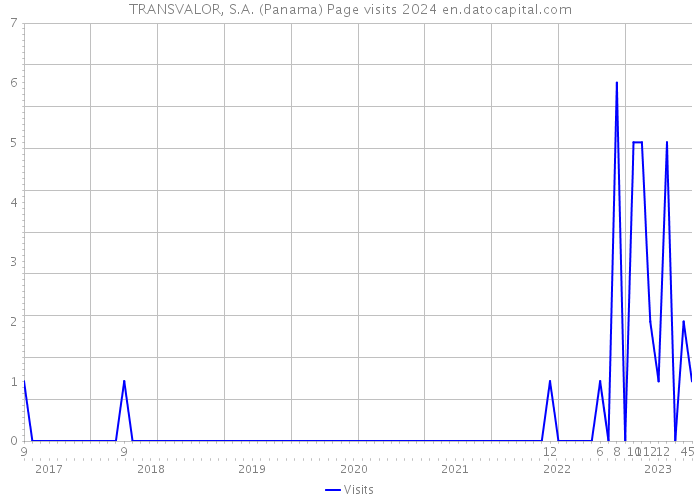 TRANSVALOR, S.A. (Panama) Page visits 2024 