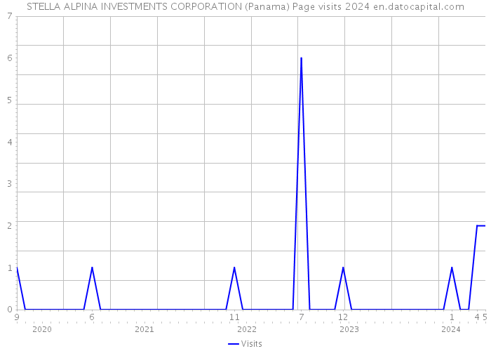 STELLA ALPINA INVESTMENTS CORPORATION (Panama) Page visits 2024 