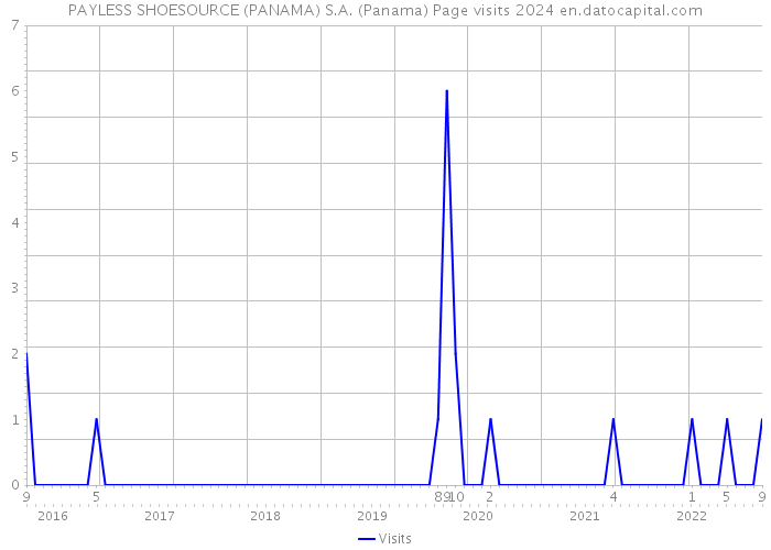 PAYLESS SHOESOURCE (PANAMA) S.A. (Panama) Page visits 2024 