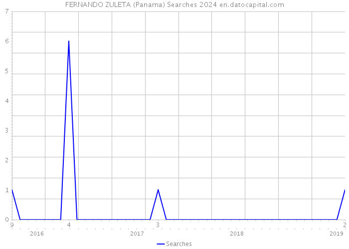 FERNANDO ZULETA (Panama) Searches 2024 