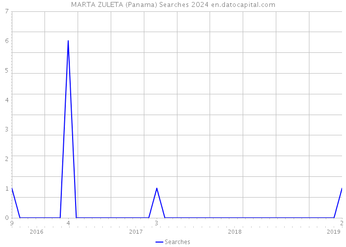 MARTA ZULETA (Panama) Searches 2024 