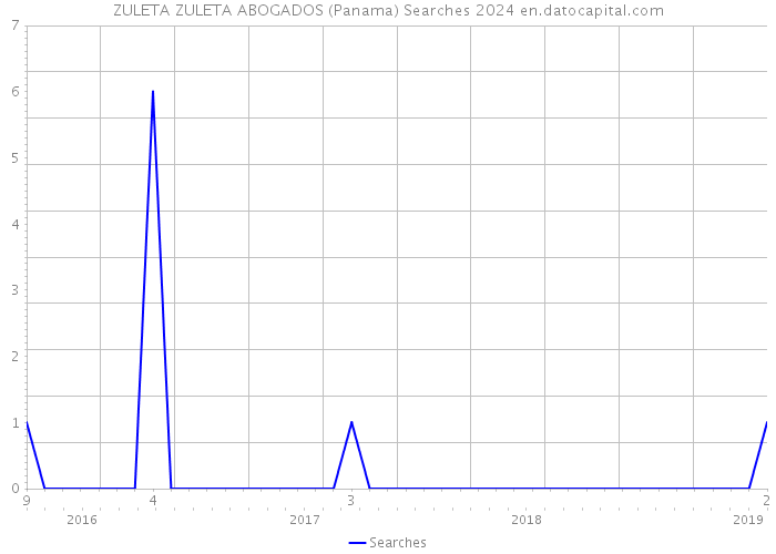 ZULETA ZULETA ABOGADOS (Panama) Searches 2024 