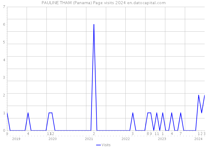 PAULINE THAM (Panama) Page visits 2024 