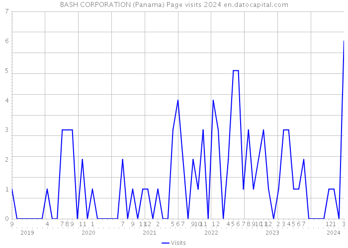 BASH CORPORATION (Panama) Page visits 2024 
