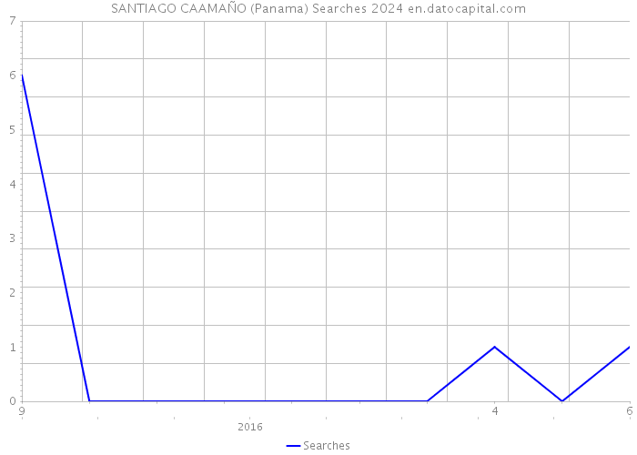 SANTIAGO CAAMAÑO (Panama) Searches 2024 