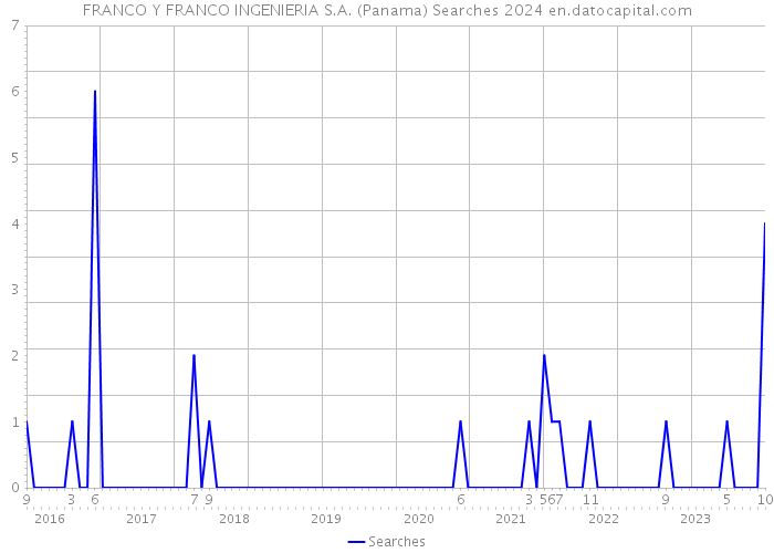 FRANCO Y FRANCO INGENIERIA S.A. (Panama) Searches 2024 