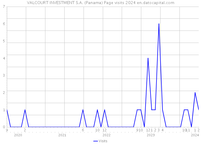 VALCOURT INVESTMENT S.A. (Panama) Page visits 2024 
