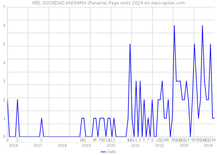 MEI, SOCIEDAD ANONIMA (Panama) Page visits 2024 